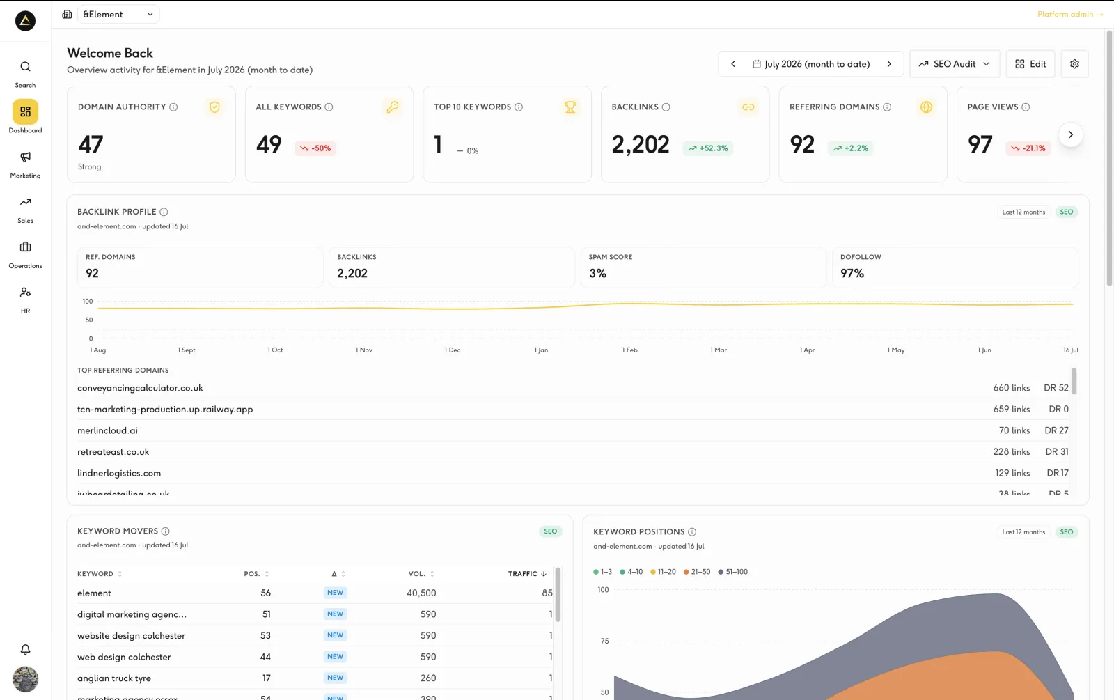 Organic search activity linked to leads and revenue