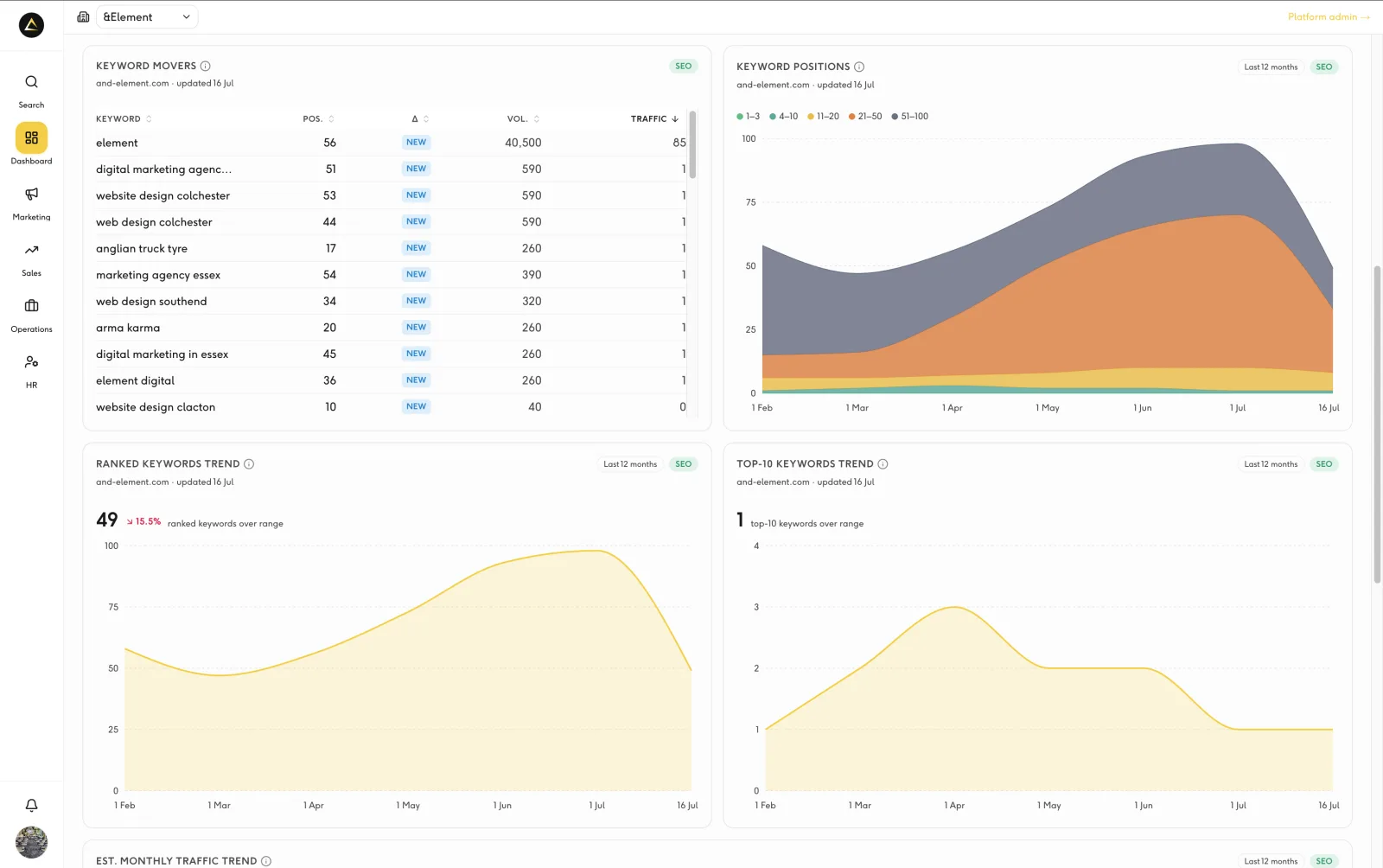Prioritised SEO actions and opportunities